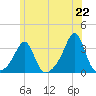 Nannaquaket Neck tide chart for Tuesday, June 22, 2021
