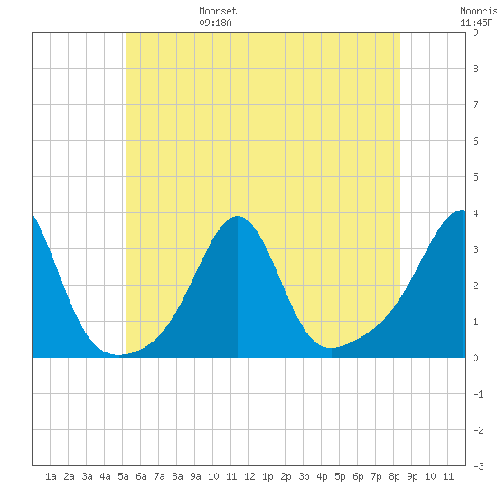 Nannaquaket Neck tide chart for Monday, June 28, 2021