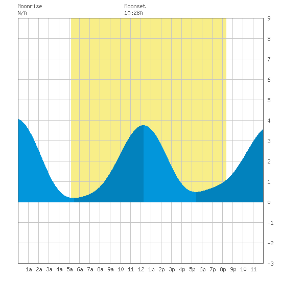 Nannaquaket Neck tide chart for Tuesday, June 29, 2021