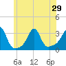 Nannaquaket Neck tide chart for Tuesday, June 29, 2021
