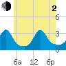 Nannaquaket Neck tide chart for Wednesday, June 2, 2021