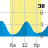 Nannaquaket Neck tide chart for Wednesday, June 30, 2021