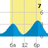 Nannaquaket Neck tide chart for Monday, June 7, 2021