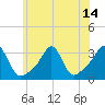Nannaquaket Neck tide chart for Wednesday, July 14, 2021