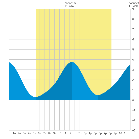 Nannaquaket Neck tide chart for Thursday, July 15, 2021