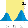 Nannaquaket Neck tide chart for Wednesday, July 21, 2021