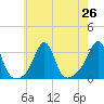 Nannaquaket Neck tide chart for Monday, July 26, 2021
