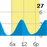Nannaquaket Neck tide chart for Tuesday, July 27, 2021