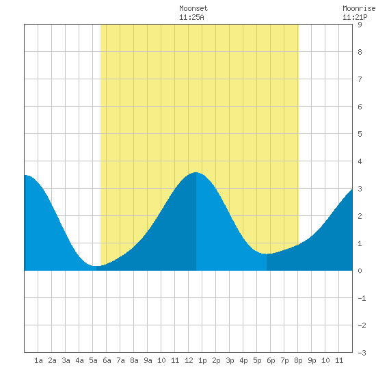 Nannaquaket Neck tide chart for Thursday, July 29, 2021