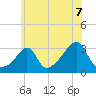 Nannaquaket Neck tide chart for Wednesday, July 7, 2021