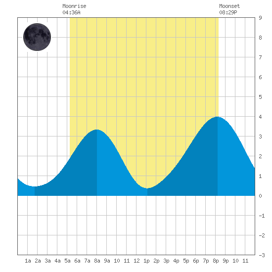 Nannaquaket Neck tide chart for Friday, July 9, 2021