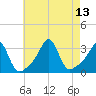 Nannaquaket Neck tide chart for Friday, August 13, 2021