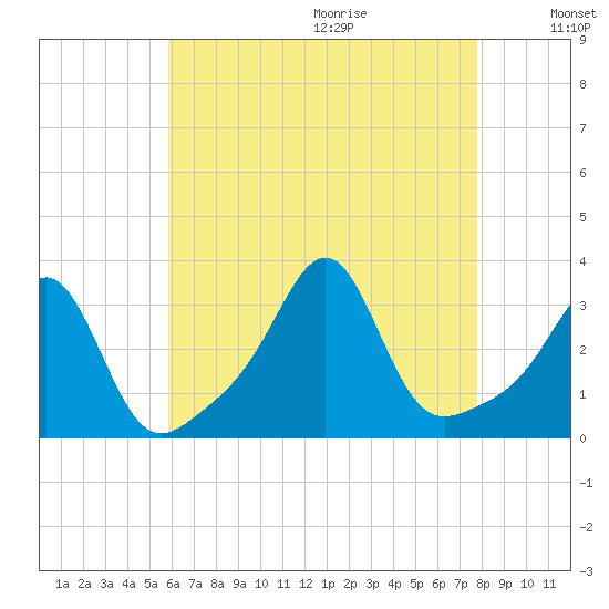 Nannaquaket Neck tide chart for Saturday, August 14, 2021