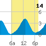 Nannaquaket Neck tide chart for Saturday, August 14, 2021