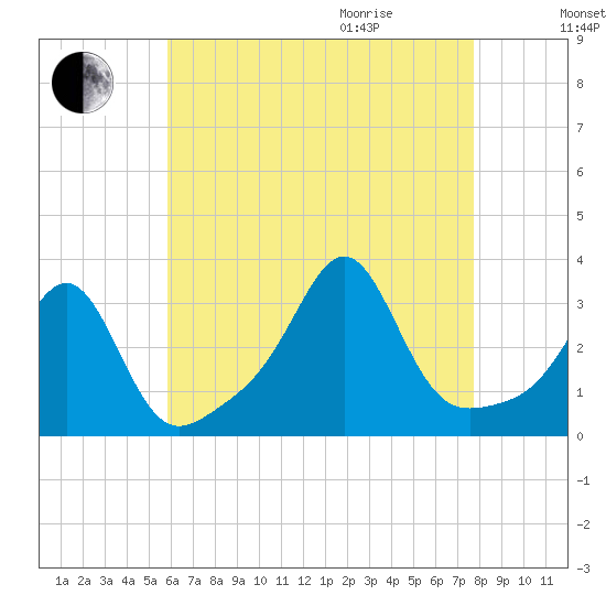 Nannaquaket Neck tide chart for Sunday, August 15, 2021