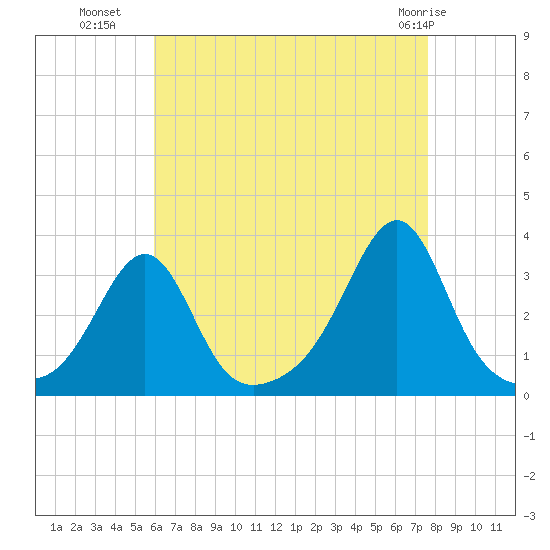 Nannaquaket Neck tide chart for Thursday, August 19, 2021