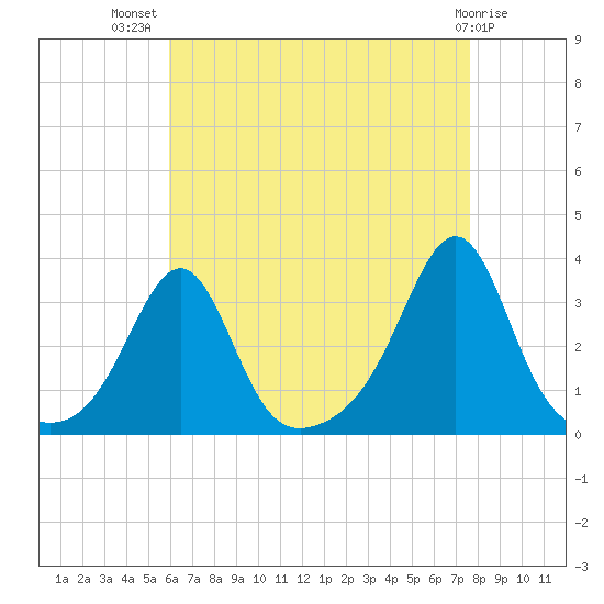 Nannaquaket Neck tide chart for Friday, August 20, 2021