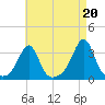 Nannaquaket Neck tide chart for Friday, August 20, 2021