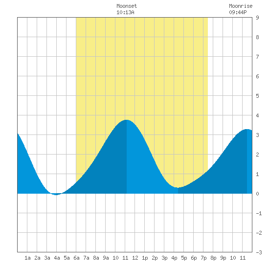 Nannaquaket Neck tide chart for Thursday, August 26, 2021