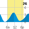 Nannaquaket Neck tide chart for Thursday, August 26, 2021