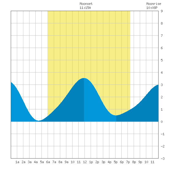 Nannaquaket Neck tide chart for Friday, August 27, 2021