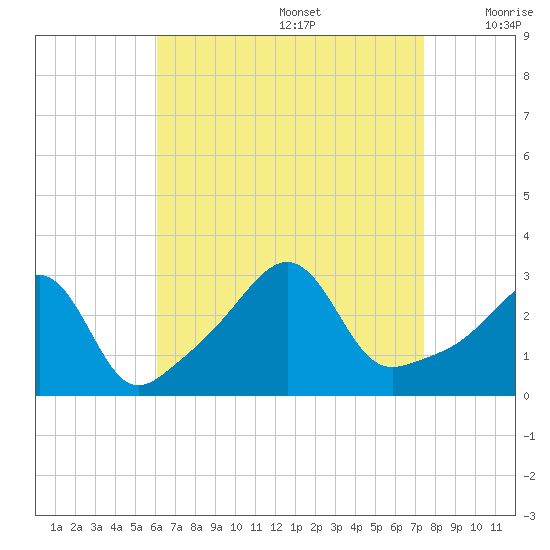 Nannaquaket Neck tide chart for Saturday, August 28, 2021