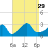 Nannaquaket Neck tide chart for Sunday, August 29, 2021