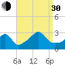 Nannaquaket Neck tide chart for Monday, August 30, 2021