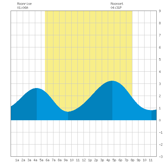 Nannaquaket Neck tide chart for Tuesday, August 3, 2021