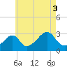 Nannaquaket Neck tide chart for Tuesday, August 3, 2021