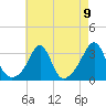 Nannaquaket Neck tide chart for Monday, August 9, 2021