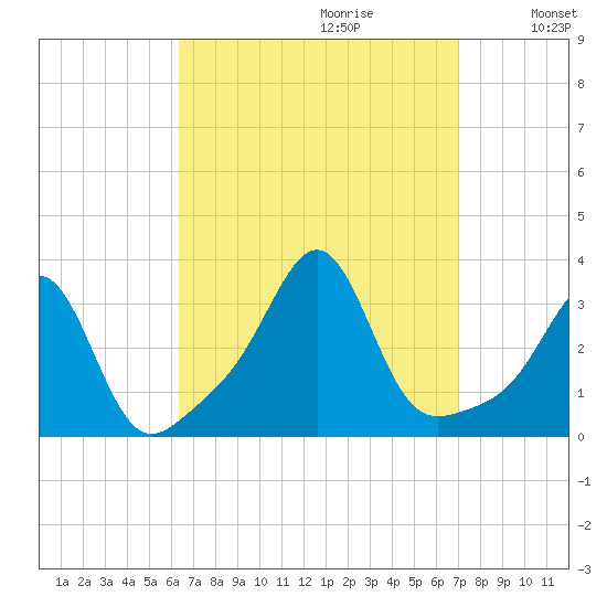 Nannaquaket Neck tide chart for Sunday, September 12, 2021