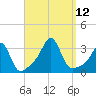 Nannaquaket Neck tide chart for Sunday, September 12, 2021