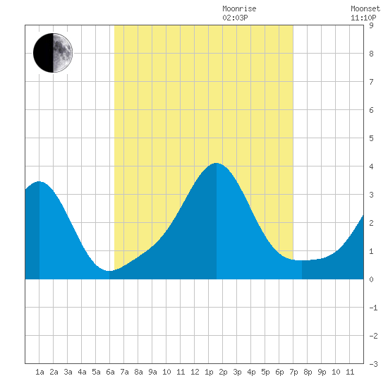 Nannaquaket Neck tide chart for Monday, September 13, 2021