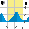 Nannaquaket Neck tide chart for Monday, September 13, 2021