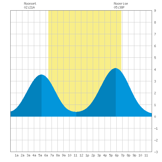 Nannaquaket Neck tide chart for Friday, September 17, 2021