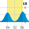 Nannaquaket Neck tide chart for Saturday, September 18, 2021