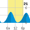 Nannaquaket Neck tide chart for Tuesday, September 21, 2021