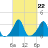 Nannaquaket Neck tide chart for Wednesday, September 22, 2021