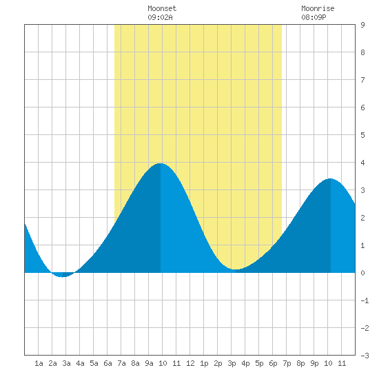 Nannaquaket Neck tide chart for Thursday, September 23, 2021