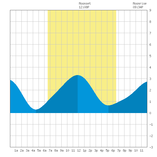 Nannaquaket Neck tide chart for Sunday, September 26, 2021