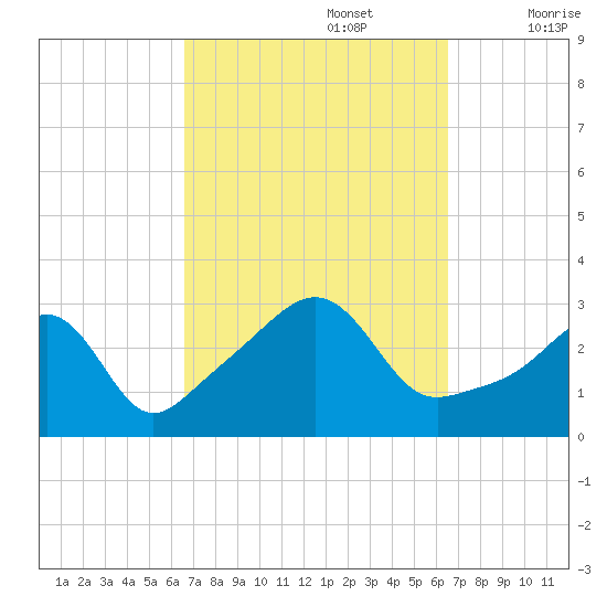 Nannaquaket Neck tide chart for Monday, September 27, 2021