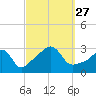 Nannaquaket Neck tide chart for Monday, September 27, 2021