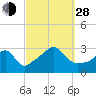 Nannaquaket Neck tide chart for Tuesday, September 28, 2021
