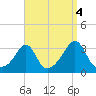 Nannaquaket Neck tide chart for Saturday, September 4, 2021