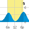 Nannaquaket Neck tide chart for Sunday, September 5, 2021