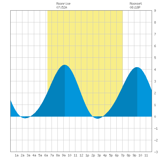 Nannaquaket Neck tide chart for Wednesday, September 8, 2021