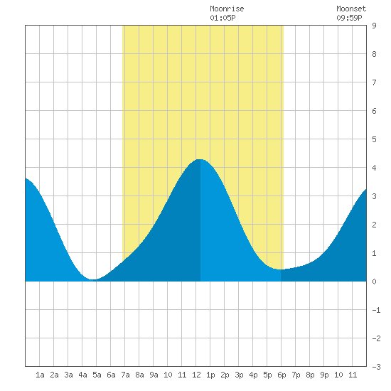 Nannaquaket Neck tide chart for Monday, October 11, 2021
