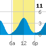 Nannaquaket Neck tide chart for Monday, October 11, 2021