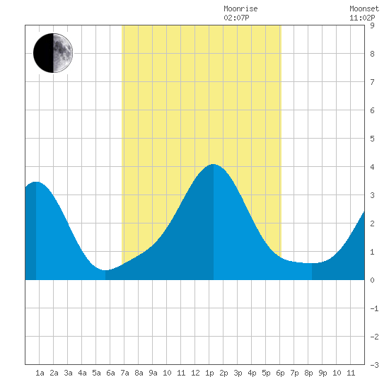 Nannaquaket Neck tide chart for Tuesday, October 12, 2021